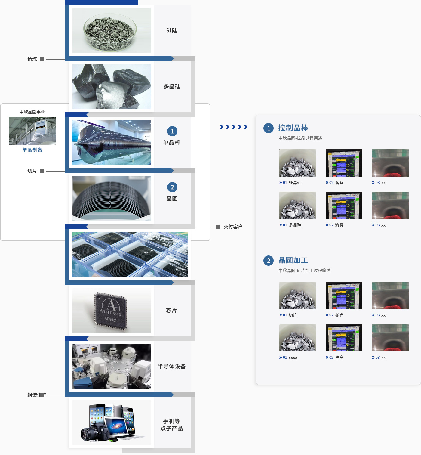 The whole process from silicon wafer manufacturing to electronic product manufacturing